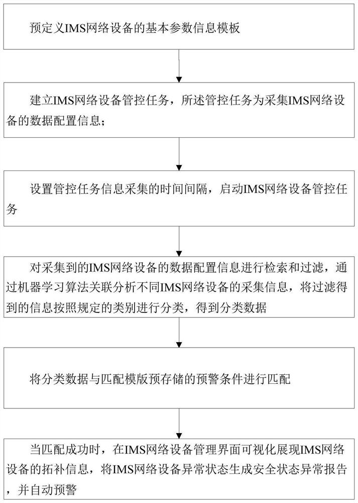 An active safety-based IMS network behavior diagnosis and early warning method and device