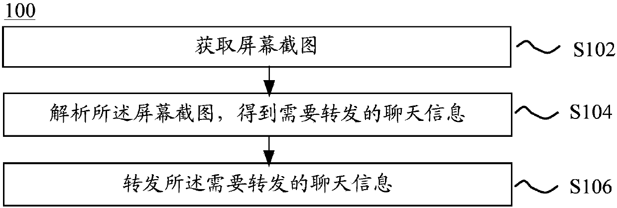 Method and device for forwarding chat message, and electronic equipment