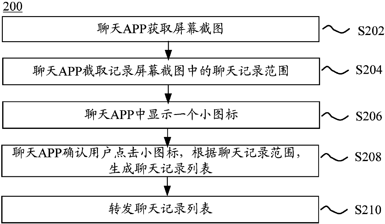 Method and device for forwarding chat message, and electronic equipment