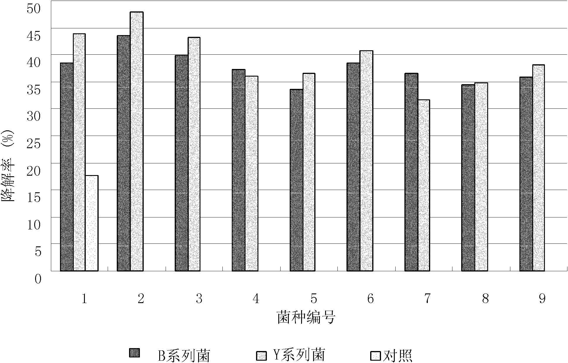 Method for screening and remediation of petroleum-contaminated soil bioremediation agent