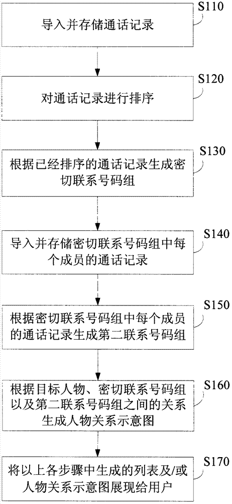 Method, device and mobile terminal for handling relationship among people according to call records