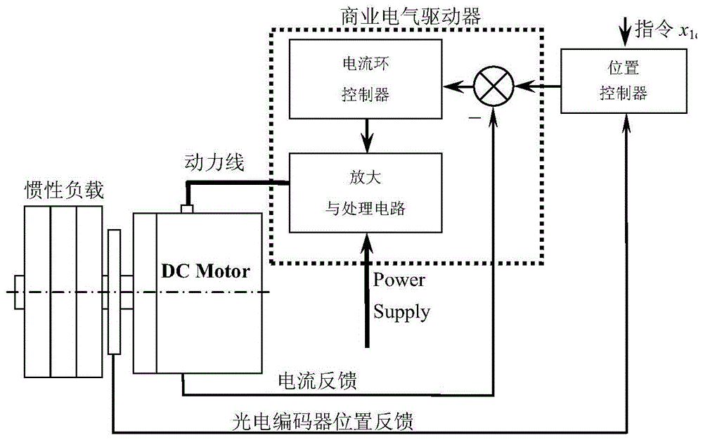 A kind of output feedback control method of motor position servo system