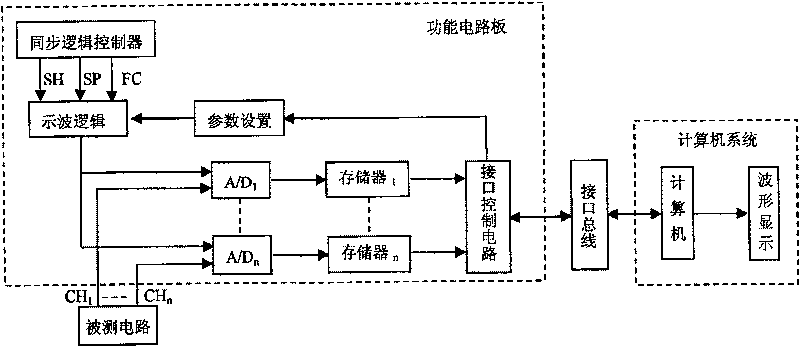 Integrated photoelectrical experiment and test method