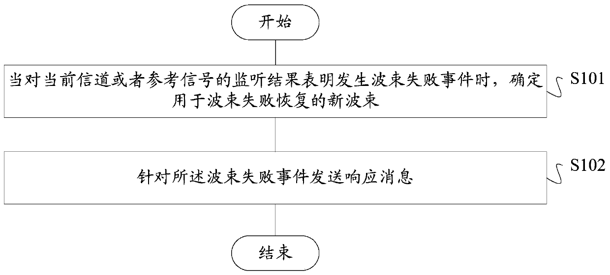 Beam failure recovery method and device for auxiliary link, storage medium and terminal