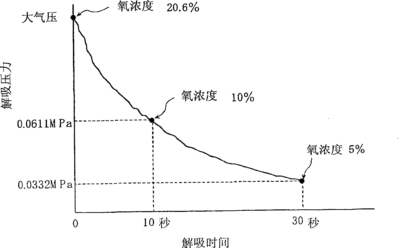 Double separation method and double separation system for oxygen gas and nitrogen gas