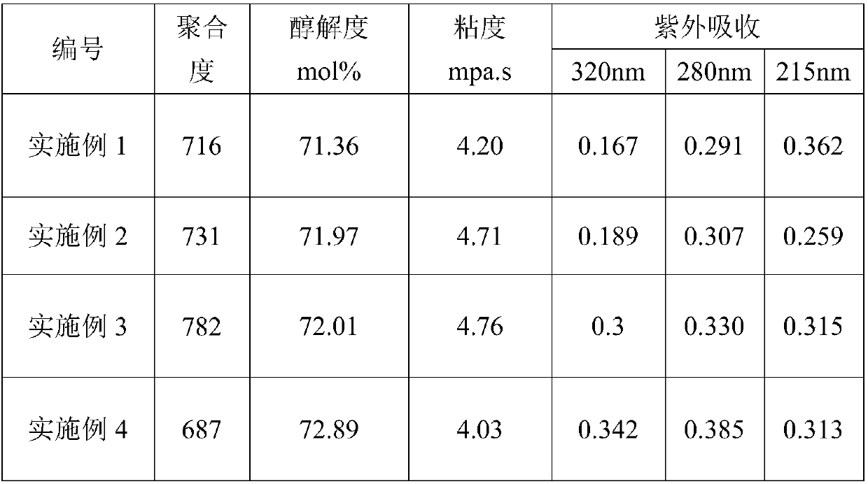 Straight-chain dialdehyde-modified polyvinyl alcohol and preparation method and application thereof