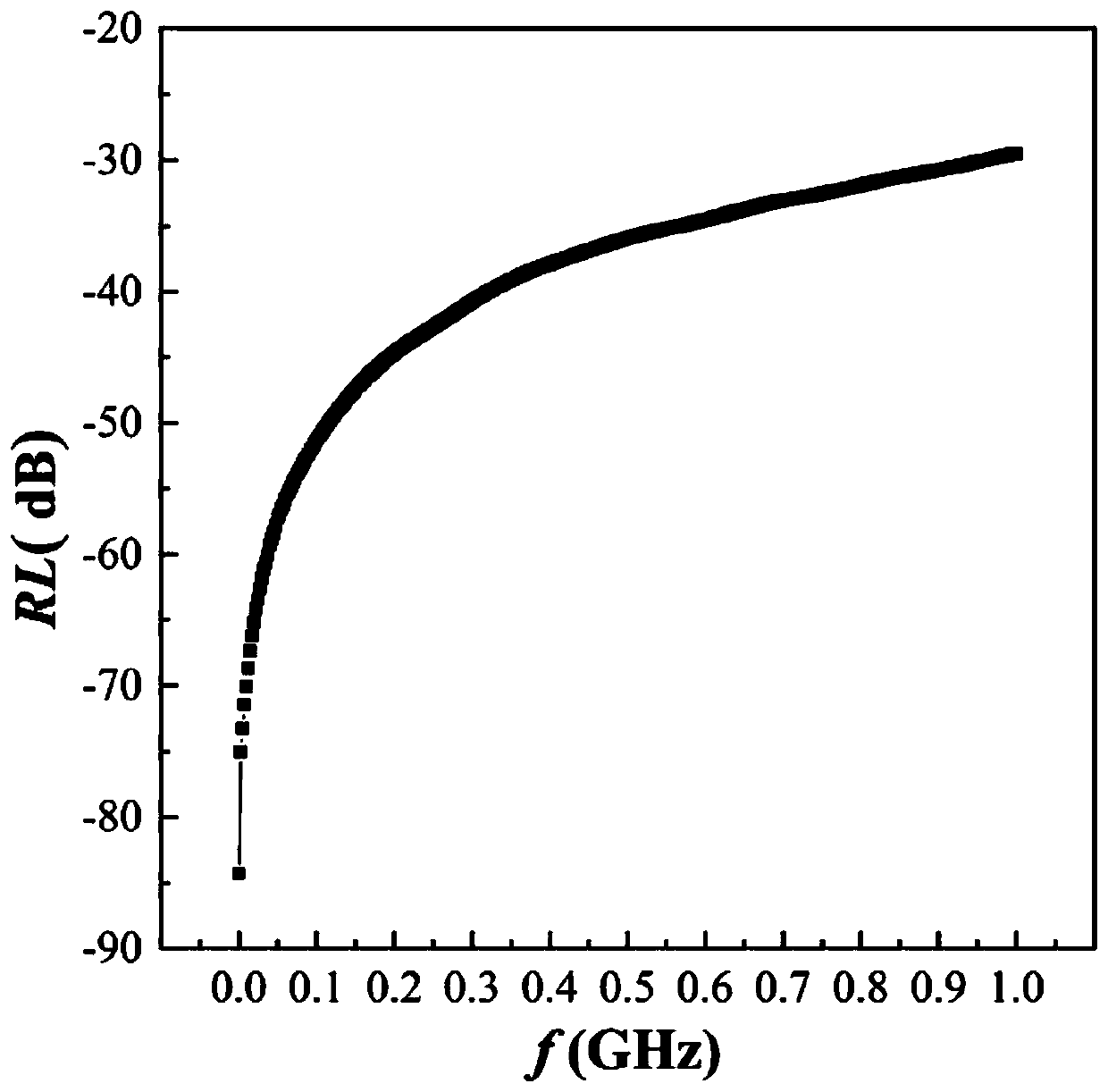 Preparation method of excessive zinc-doped ferrite solid waste-based electromagnetic wave absorption material