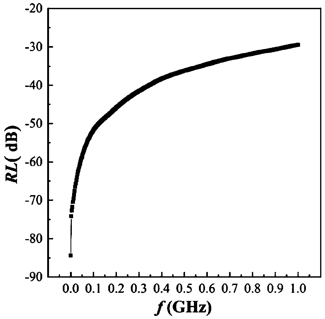 Preparation method of excessive zinc-doped ferrite solid waste-based electromagnetic wave absorption material