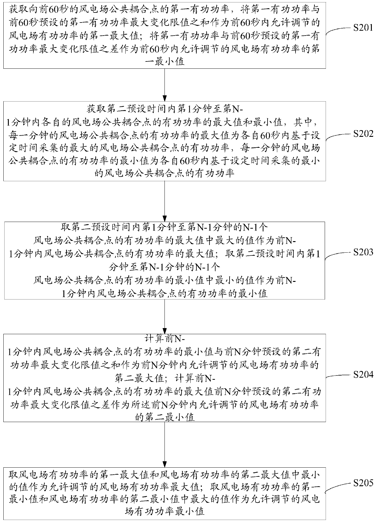 A method and system for active power control of a wind farm