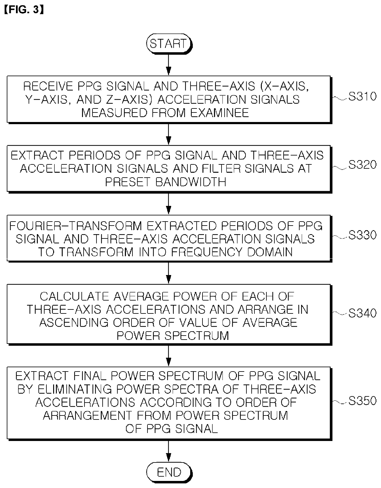 Apparatus for eliminating motion artifacts by using PPG signal and method thereof