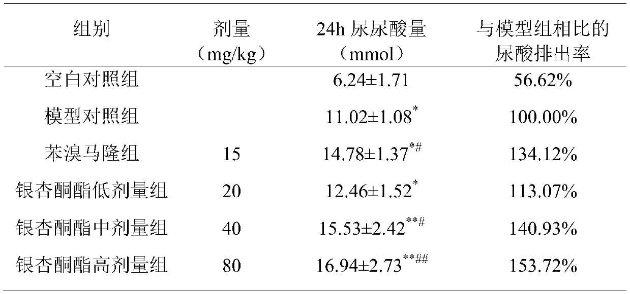 Use of ginkgo seed ketone ester in preparation of drugs for prevention and treatment of gout