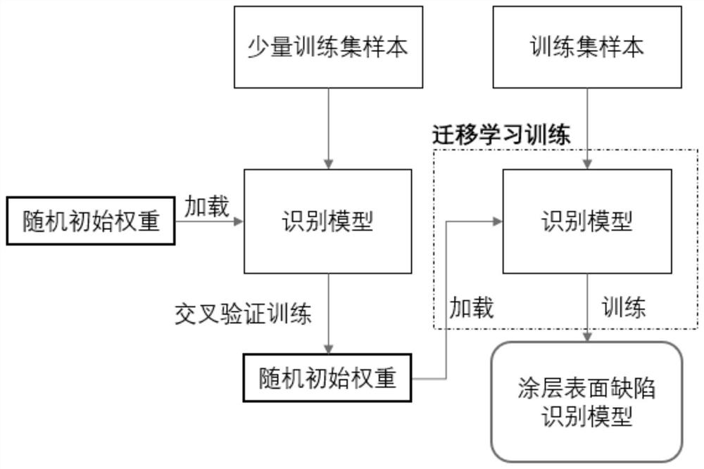 Coating surface defect identification method based on deep learning