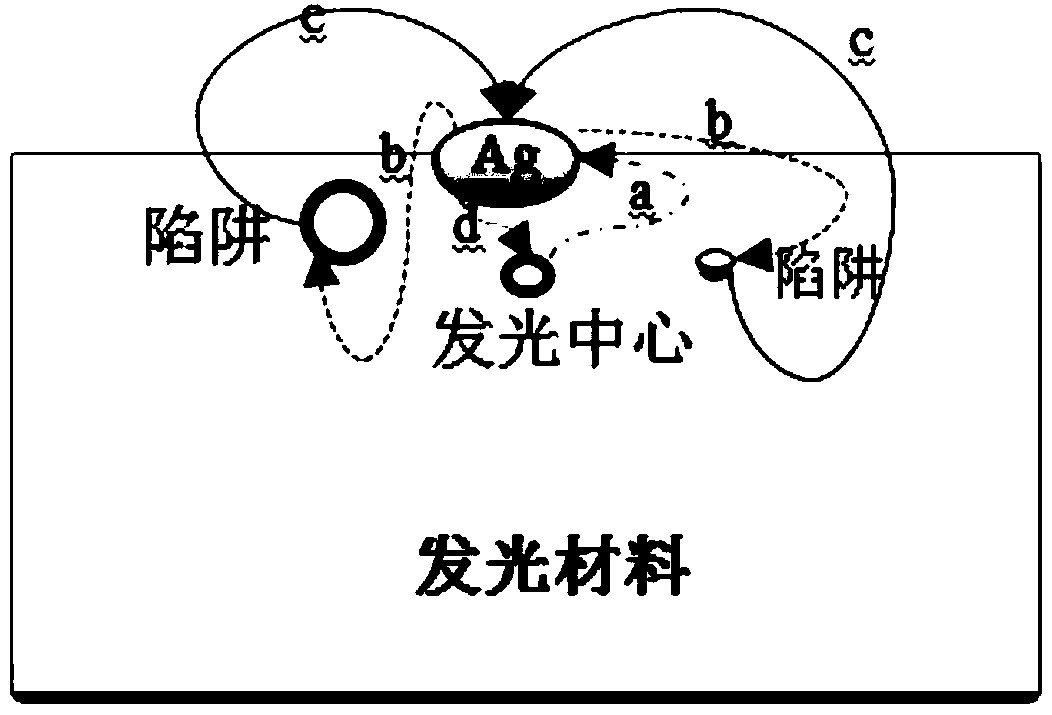 Preparation method for gold/platinum surface loaded Sr2MgSi2O7: Eu&lt;2+&gt;, Dy&lt;3+&gt; long-afterglow light-emitting material