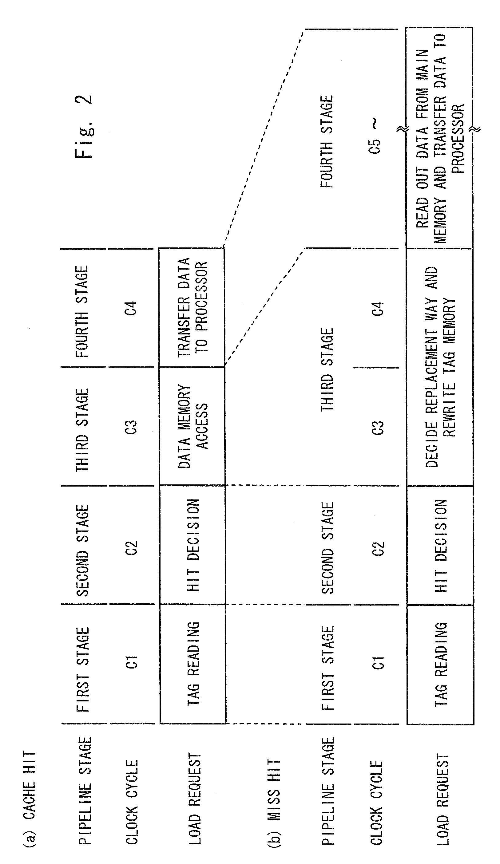 Cache memory having pipeline structure and method for controlling the same