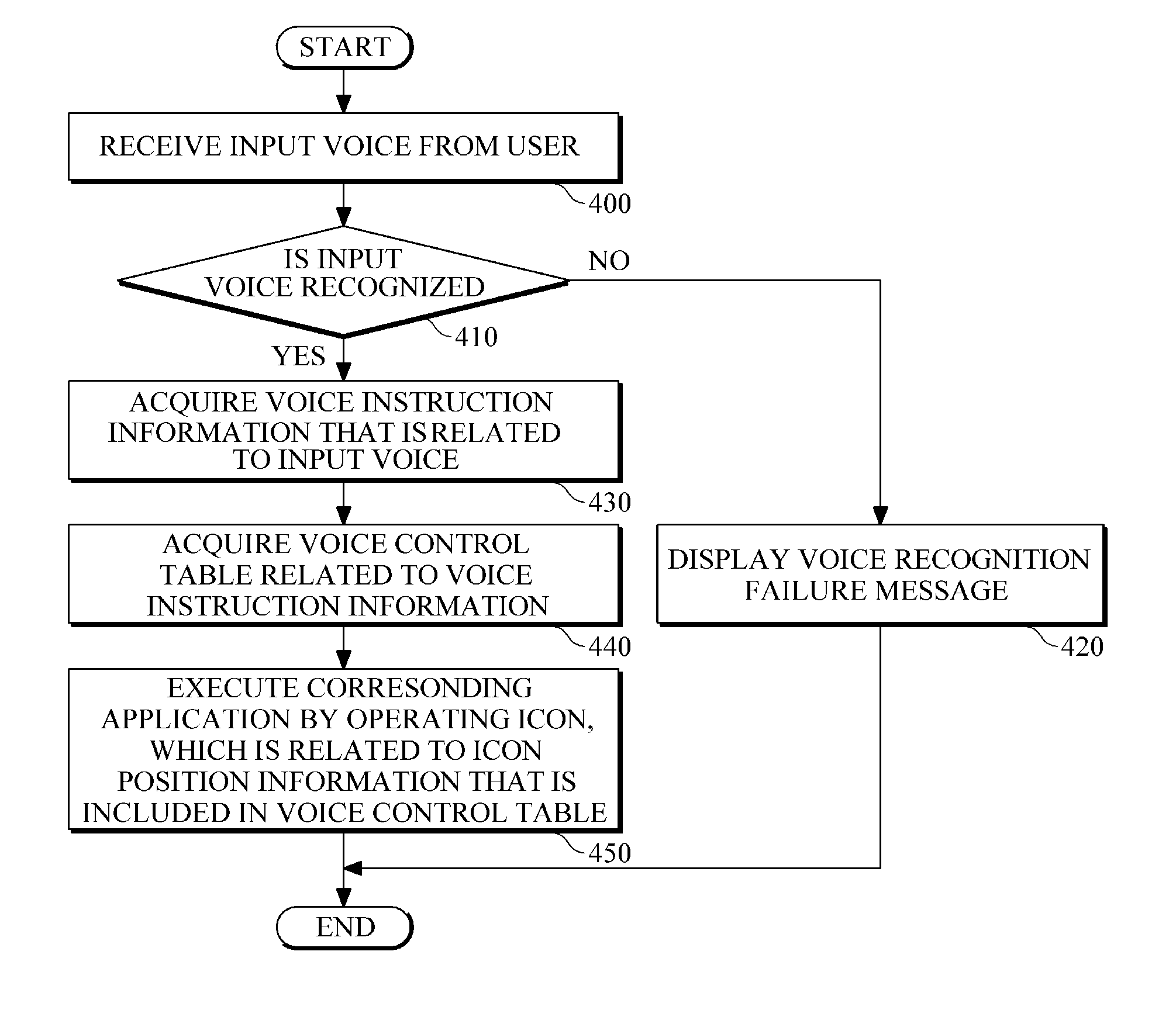 Mobile communication terminal apparatus and method for executing application through voice recognition