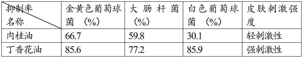 Essential oil composition, preparation method and application