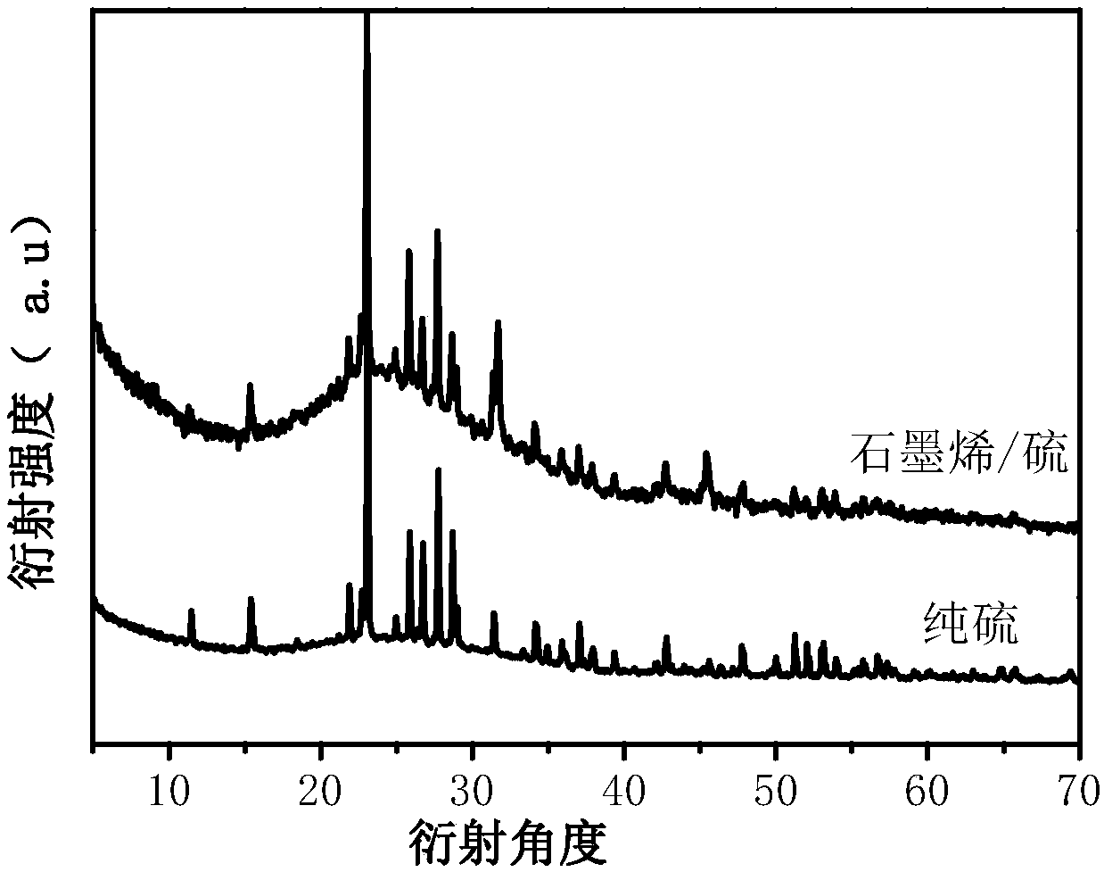 Self-supporting lithium-sulfur battery cathode material, preparation method and application thereof