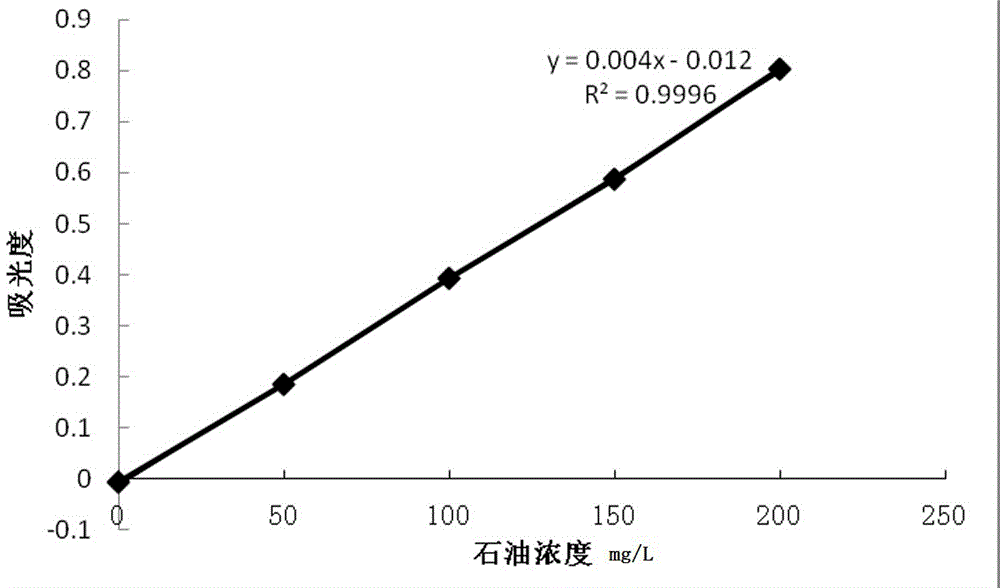 Detection method for total petroleum hydrocarbon in contaminated soil