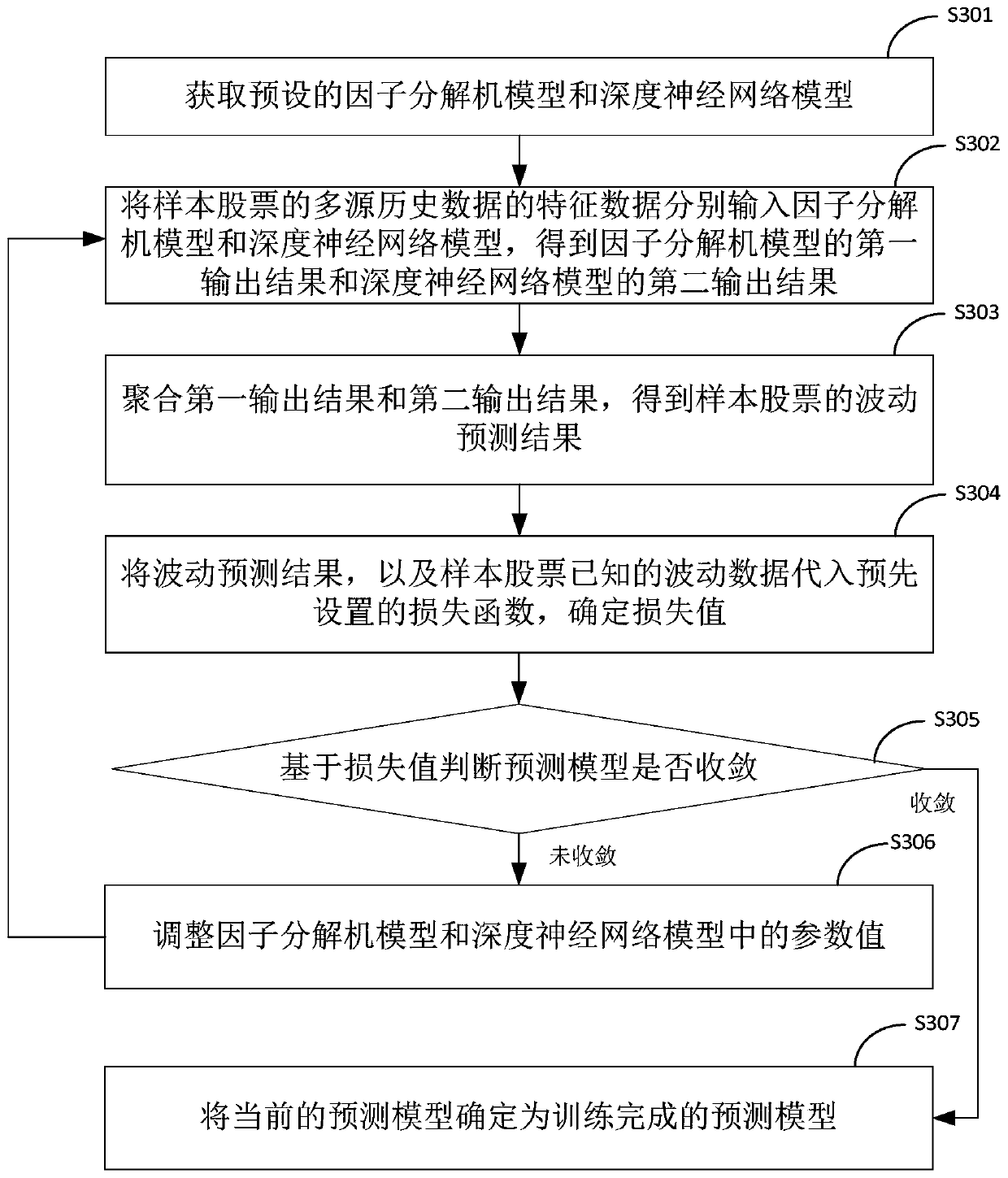 Stock fluctuation prediction method and device