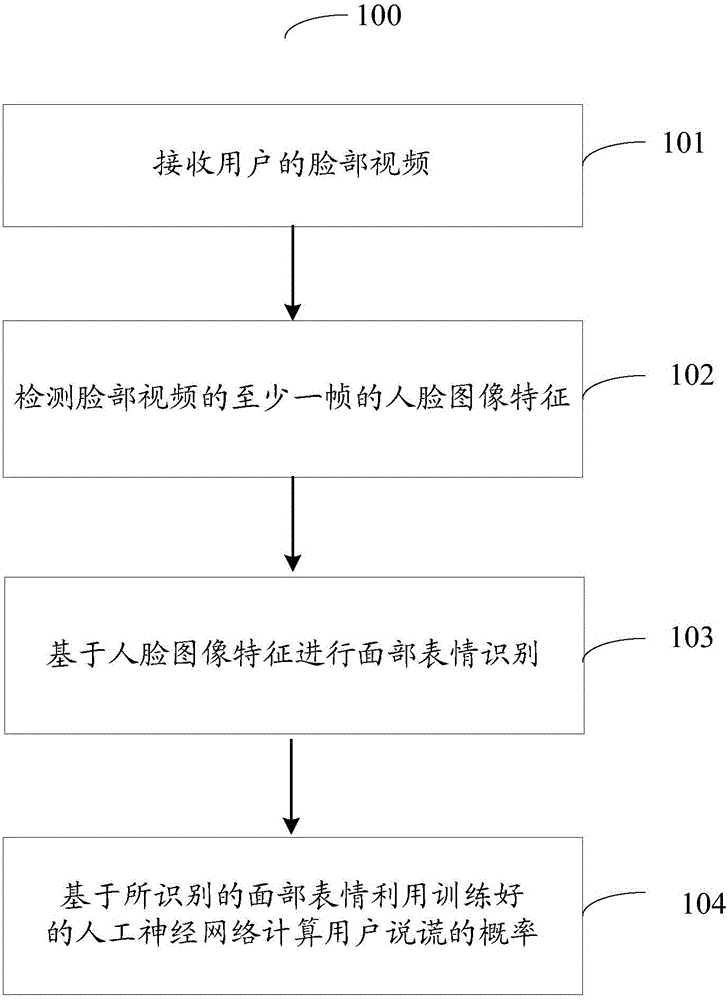 Facial expression based lie detection method and system