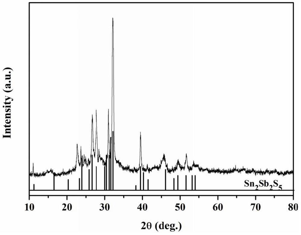 A kind of chemical bath preparation method of tin antimony sulfur thin film