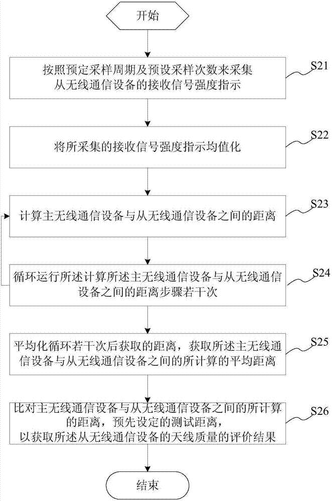 Antenna quality evaluation method/system, readable storage medium, and electronic equipment