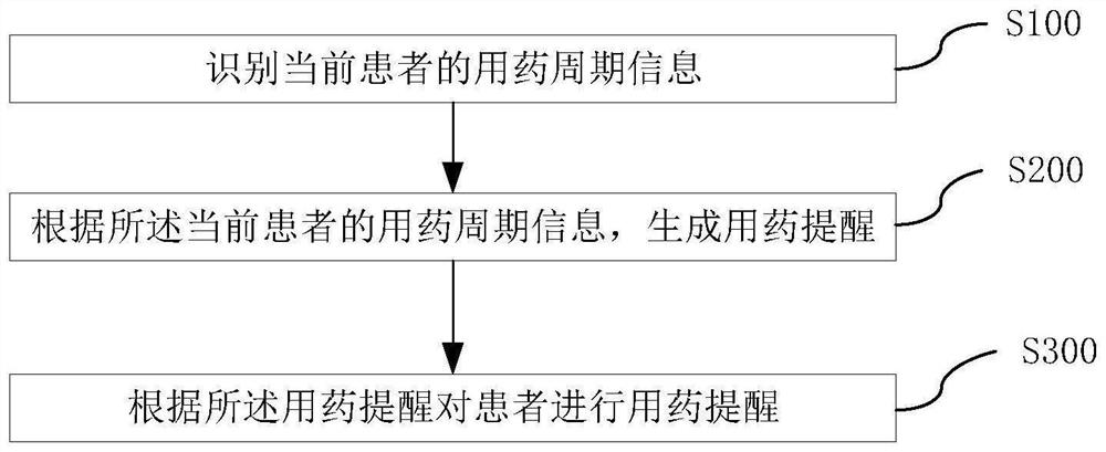 Medicine taking reminding method and device, electronic equipment and storage medium