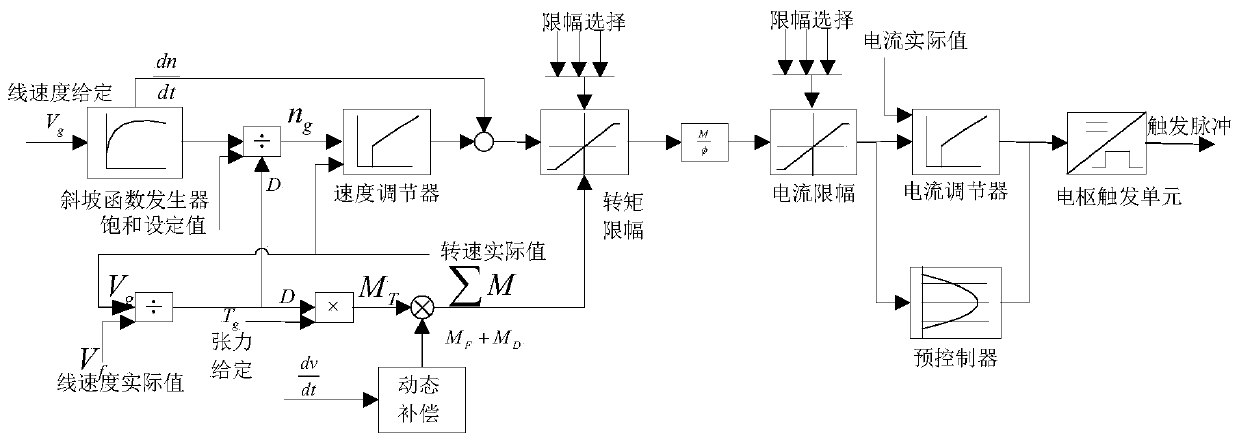 Control system and method for changing diameters by coiling ultra-thin stainless steel strips
