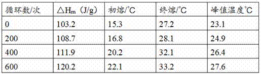 Preparation method and application of phase change material for energy-saving building