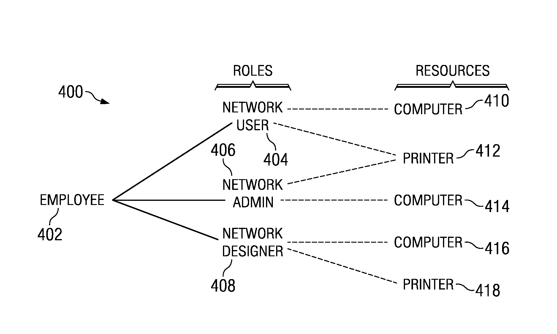 Provisioning of resources in a computer network