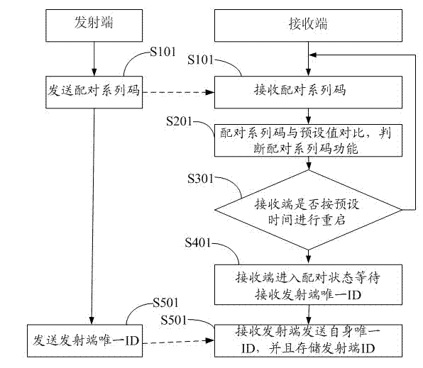 Pairing method of wireless communication and pairing device thereof