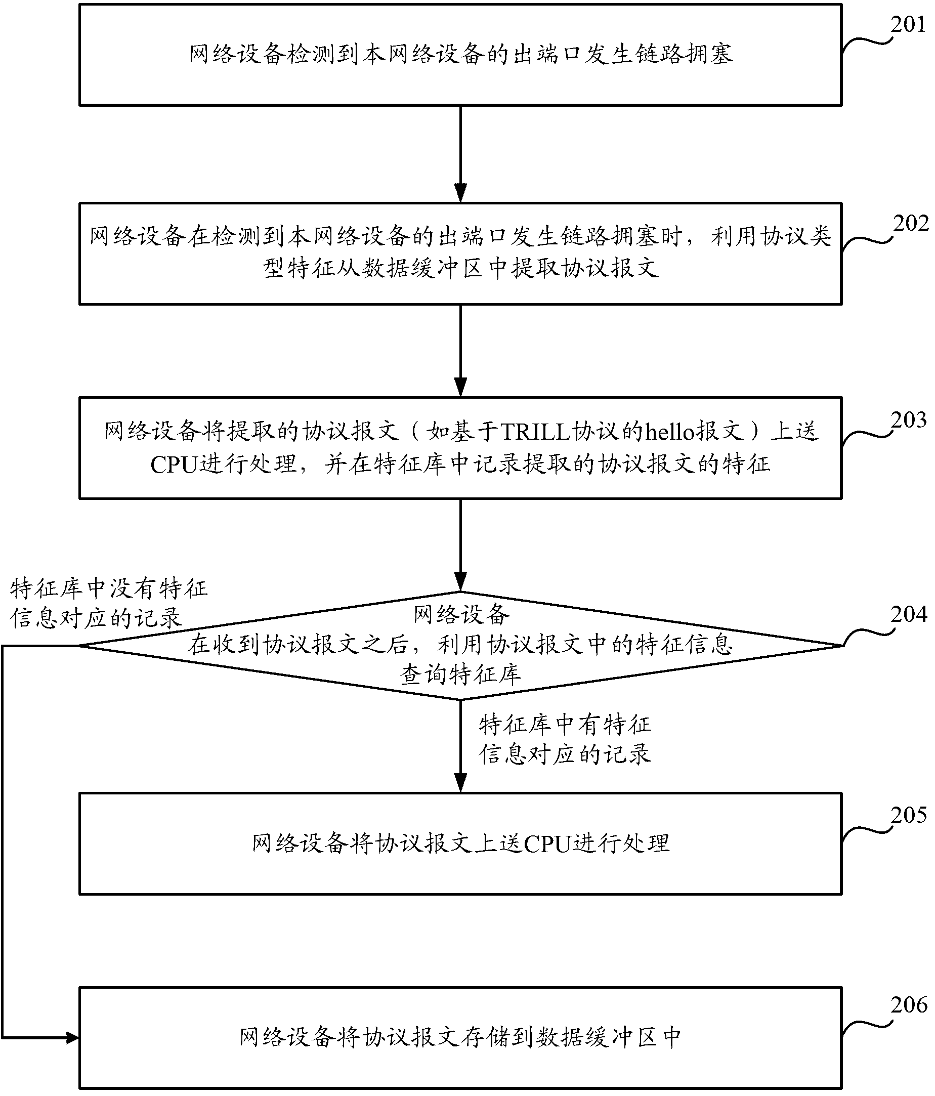 Method and device for processing protocol message