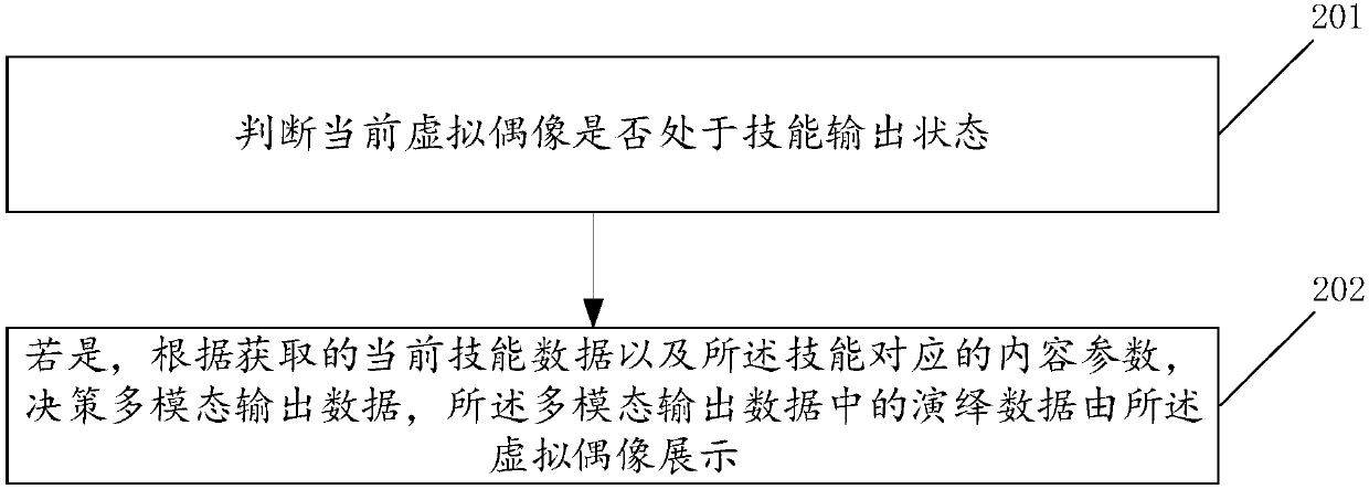 Multi-modal interaction-based data processing method and system deduced by virtual idol