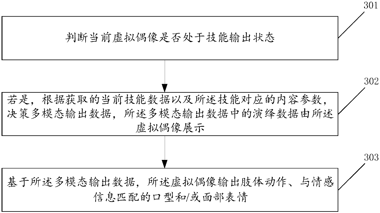 Multi-modal interaction-based data processing method and system deduced by virtual idol