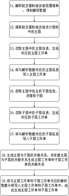 Work order generation method and system in aircraft manufacturing and refitting