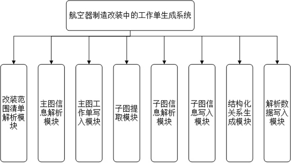 Work order generation method and system in aircraft manufacturing and refitting