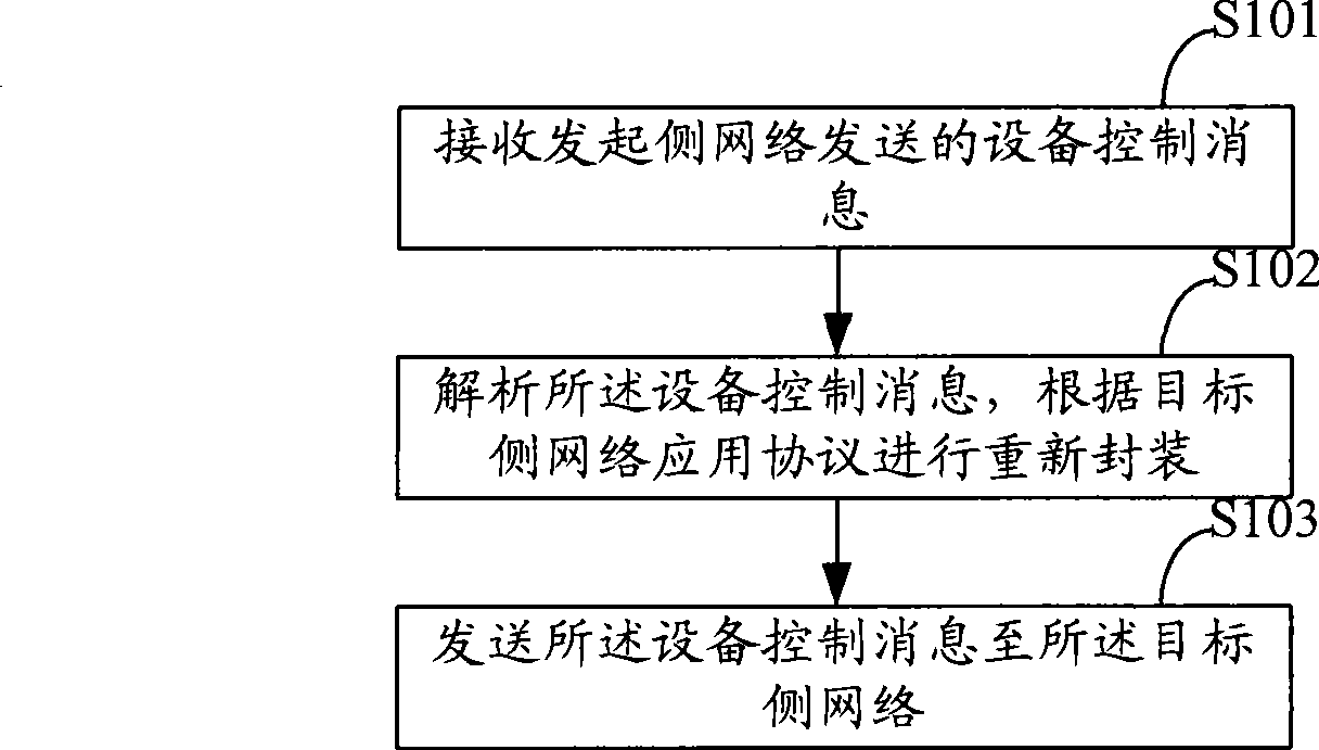 Connection method, device and connection network bridge for isomery household network appliances