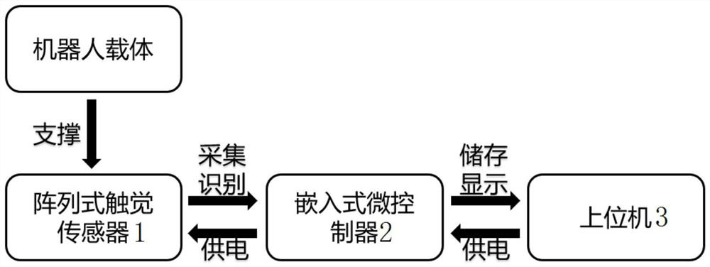 Robot tactile action recognition system and recognition method