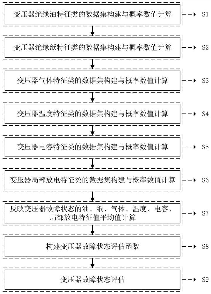 A Transformer Fault State Evaluation Method