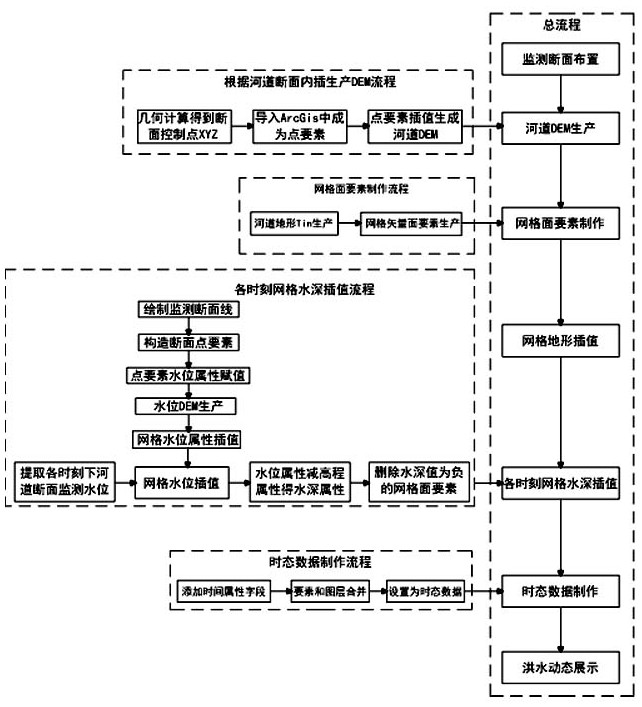 The method of two-dimensional and three-dimensional dynamic display of flood by using the measured water level of the river