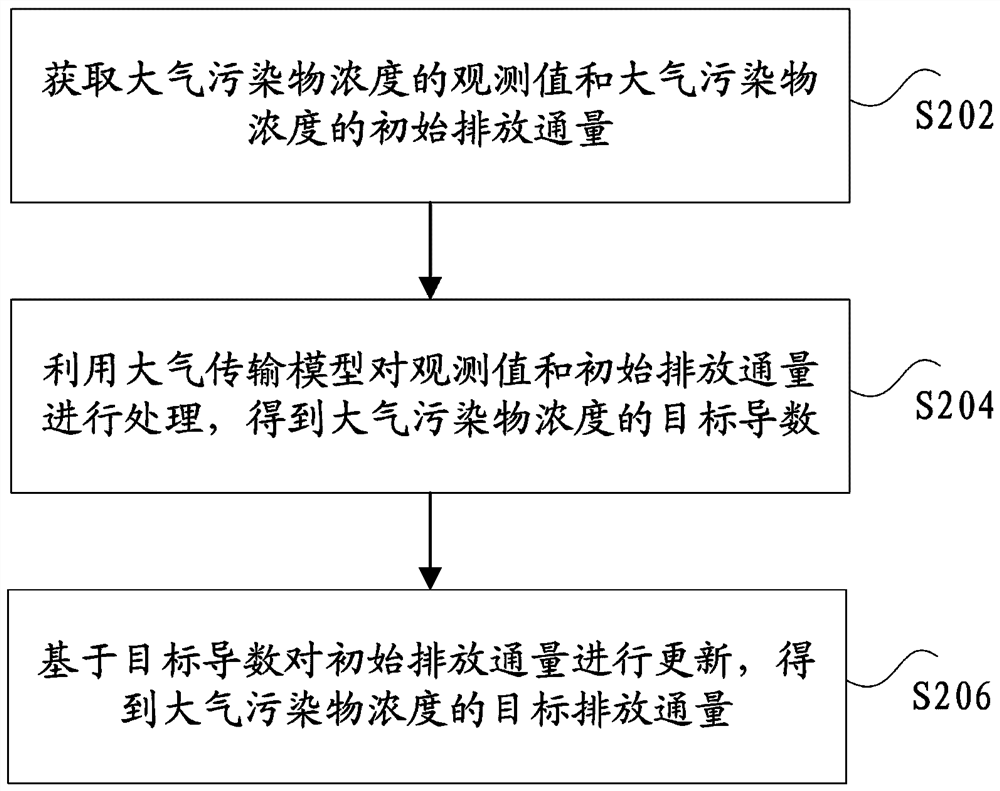 Air pollutant emission flux processing method, storage medium and computer terminal