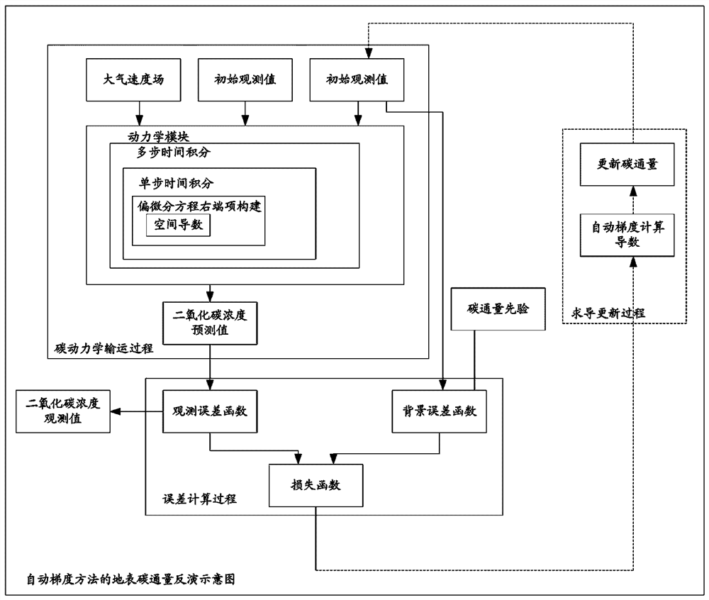 Air pollutant emission flux processing method, storage medium and computer terminal