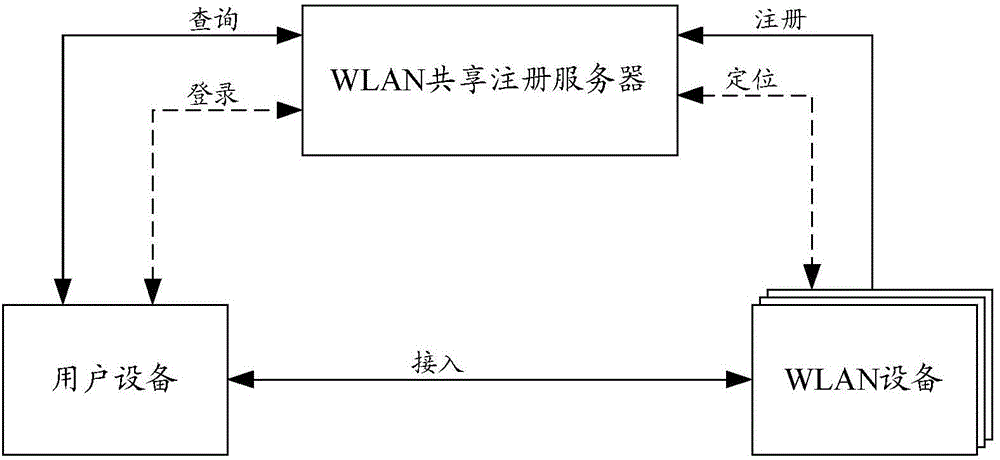 Method and system for realizing WLAN sharing and WLAN sharing register server