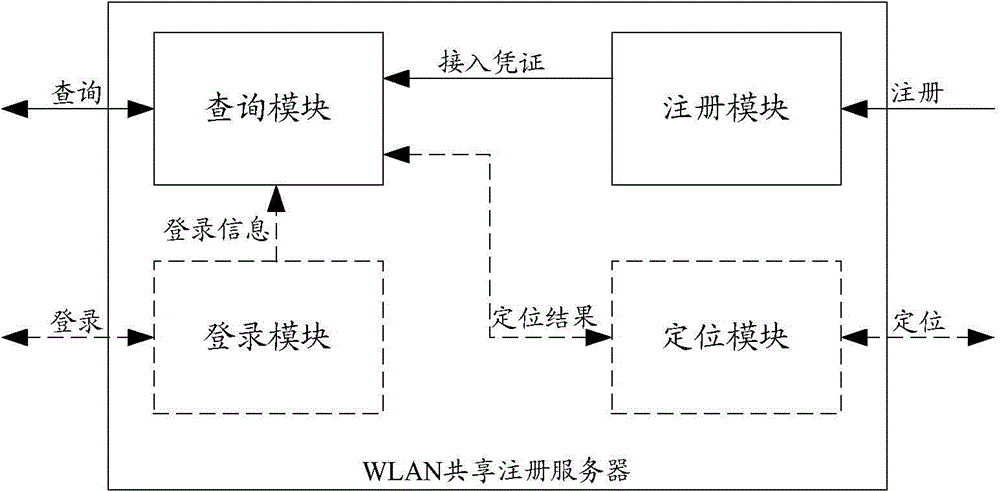 Method and system for realizing WLAN sharing and WLAN sharing register server