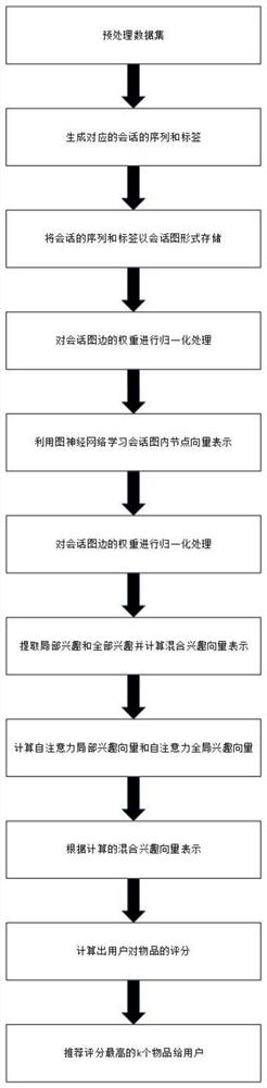 E-commerce recommendation method based on self-attention mechanism and graph neural network