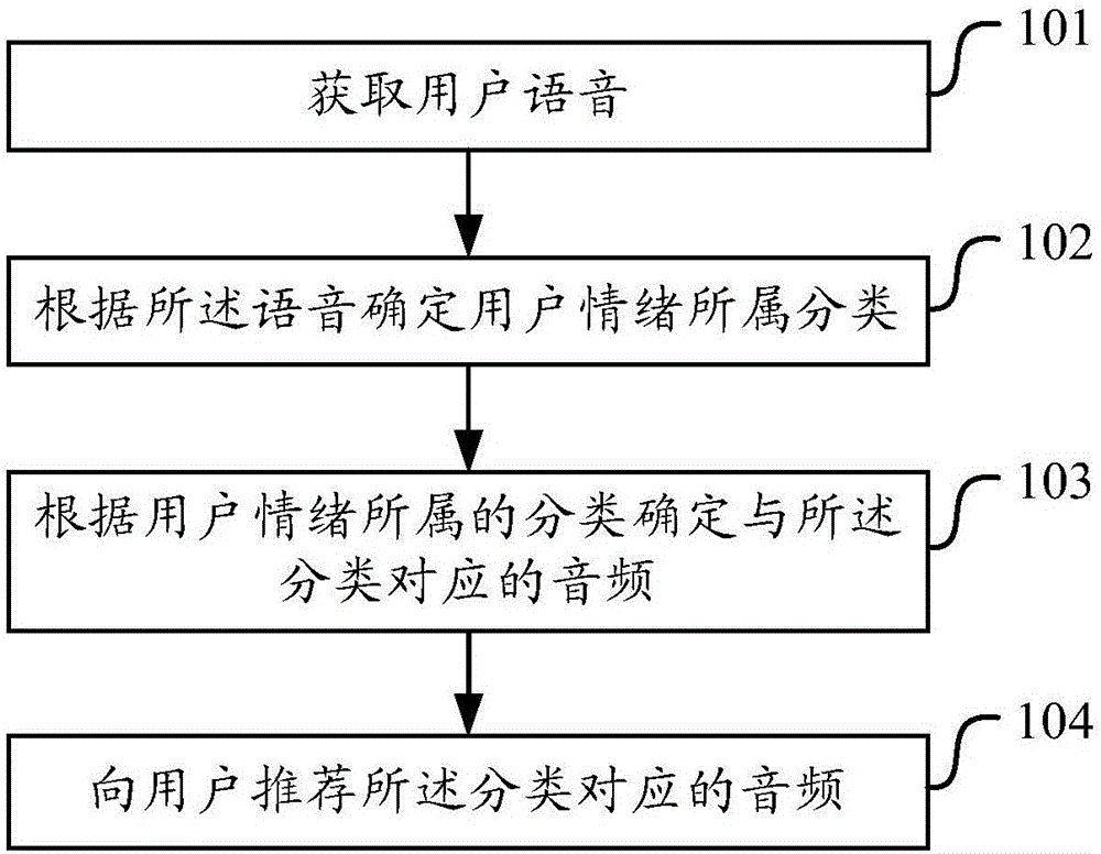 Audio recommendation method and device