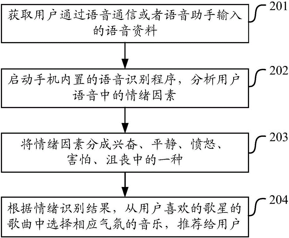 Audio recommendation method and device