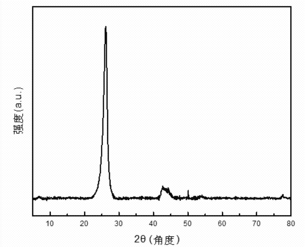 Method for preparing three-dimensional bowl-shaped porous carbon material based on carbon nanotube