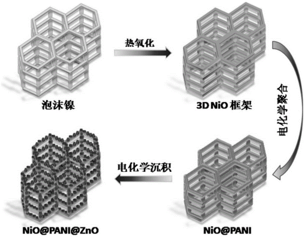 NiO@PANI@ZnO three-dimensional nano composite material and preparation method thereof