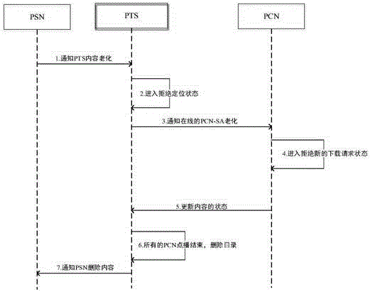 CDN-P2P network framework streaming media buffer memory replacing method